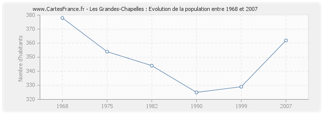 Population Les Grandes-Chapelles